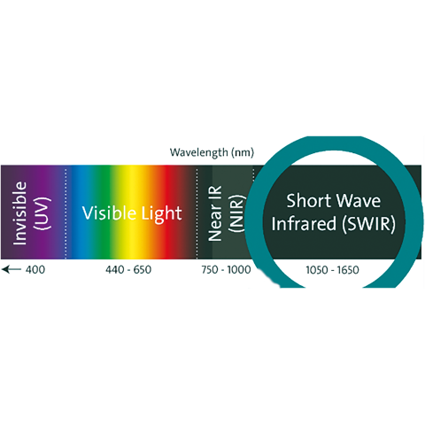 Short Wavelength IR LED (SWIR)